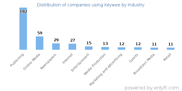 Companies using Keywee - Distribution by industry