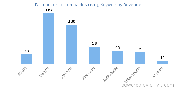 Keywee clients - distribution by company revenue
