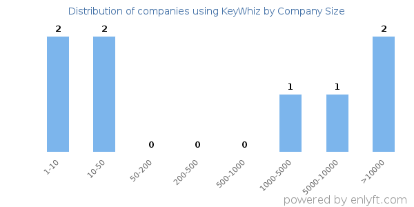 Companies using KeyWhiz, by size (number of employees)