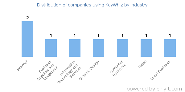 Companies using KeyWhiz - Distribution by industry