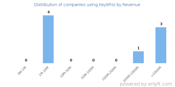 KeyWhiz clients - distribution by company revenue