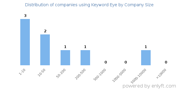 Companies using Keyword Eye, by size (number of employees)