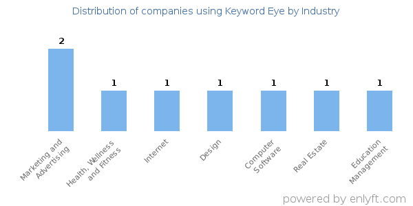 Companies using Keyword Eye - Distribution by industry