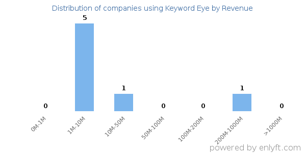 Keyword Eye clients - distribution by company revenue