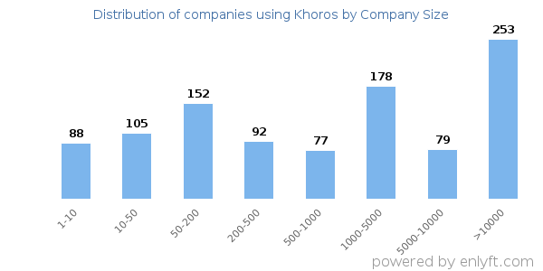 Companies using Khoros, by size (number of employees)