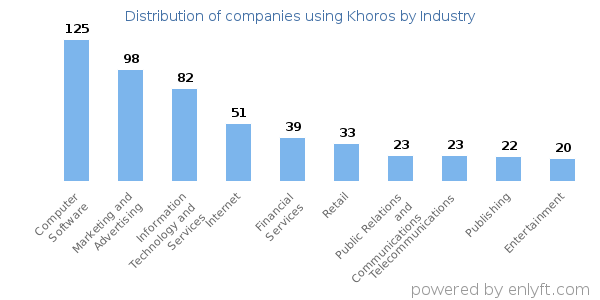 Companies using Khoros - Distribution by industry