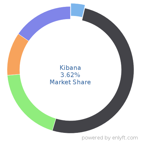 Kibana market share in Data Visualization is about 31.55%