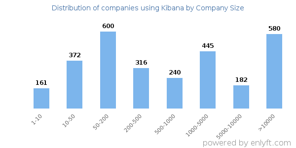 Companies using Kibana, by size (number of employees)