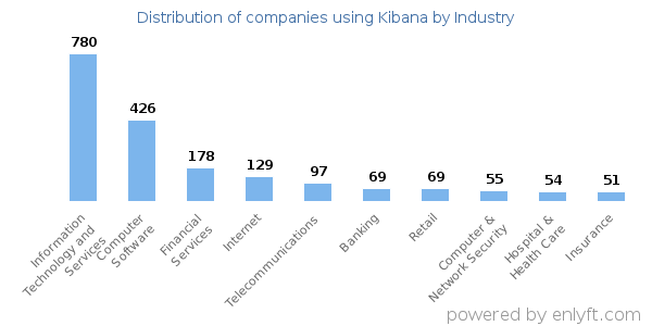 Companies using Kibana - Distribution by industry