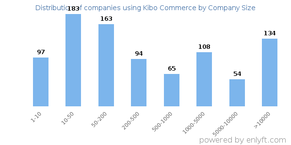 Companies using Kibo Commerce, by size (number of employees)