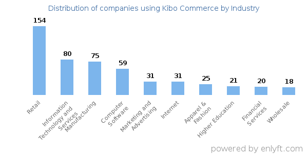 Companies using Kibo Commerce - Distribution by industry