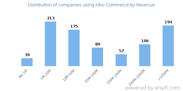 Kibo Commerce clients - distribution by company revenue