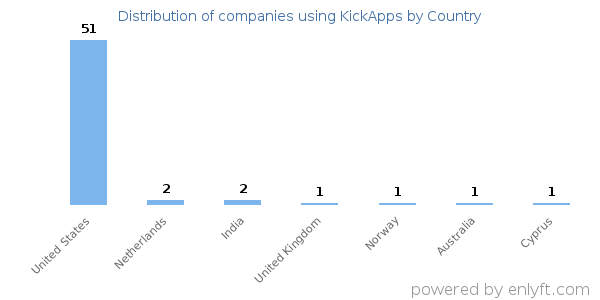 KickApps customers by country