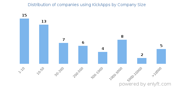 Companies using KickApps, by size (number of employees)