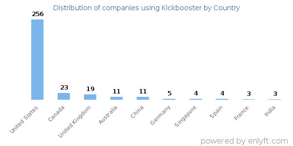 Kickbooster customers by country