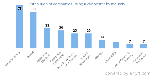 Companies using Kickbooster - Distribution by industry