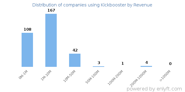 Kickbooster clients - distribution by company revenue