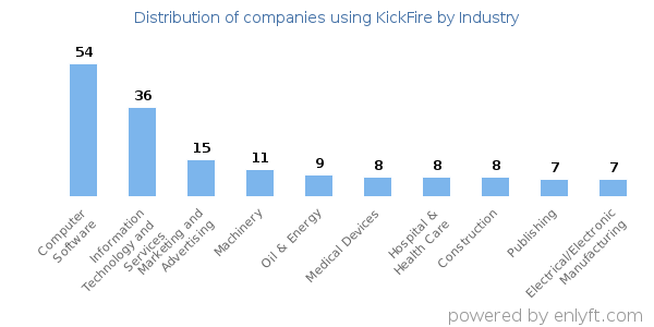 Companies using KickFire - Distribution by industry