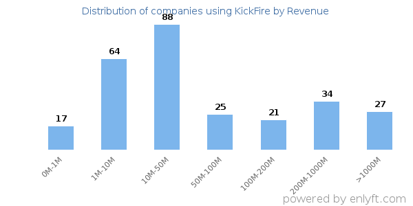 KickFire clients - distribution by company revenue