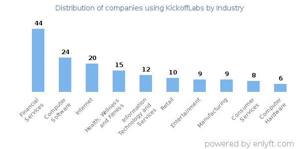 Companies using KickoffLabs - Distribution by industry