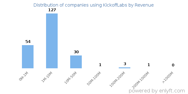 KickoffLabs clients - distribution by company revenue