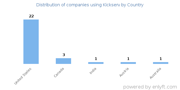 Kickserv customers by country