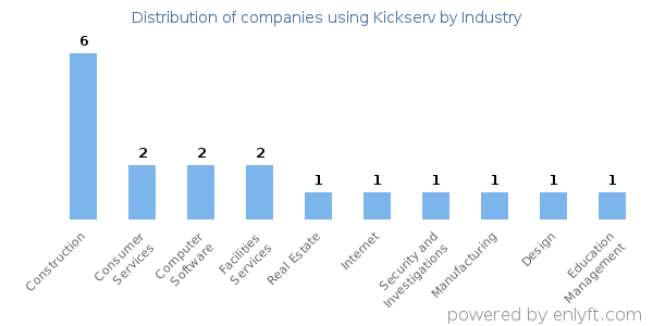 Companies using Kickserv - Distribution by industry
