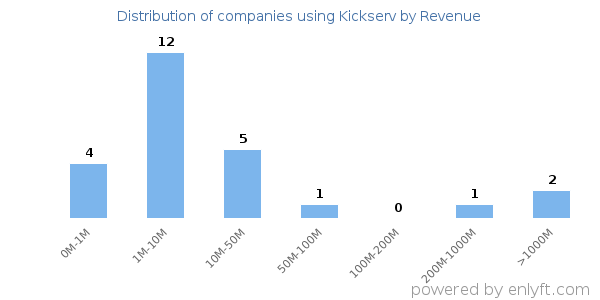 Kickserv clients - distribution by company revenue