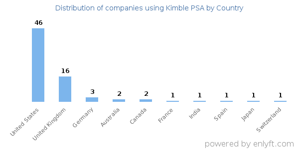 Kimble PSA customers by country