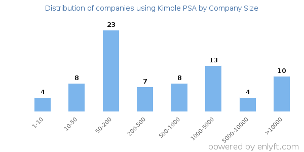 Companies using Kimble PSA, by size (number of employees)