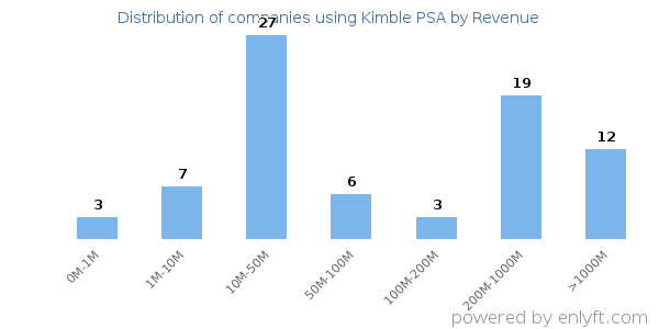 Kimble PSA clients - distribution by company revenue