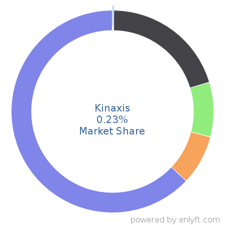 Kinaxis market share in Supply Chain Management (SCM) is about 0.23%