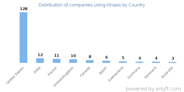 Kinaxis customers by country