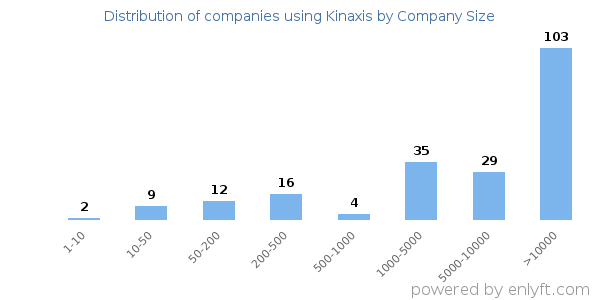 Companies using Kinaxis, by size (number of employees)