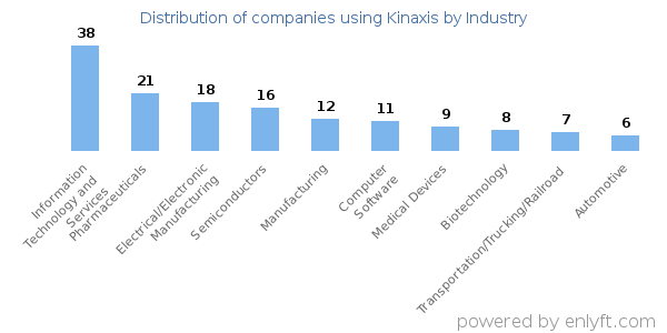 Companies using Kinaxis - Distribution by industry