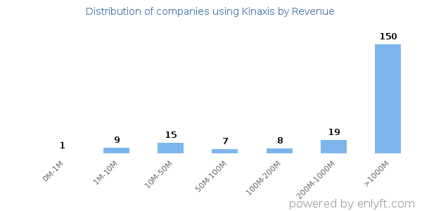 Kinaxis clients - distribution by company revenue