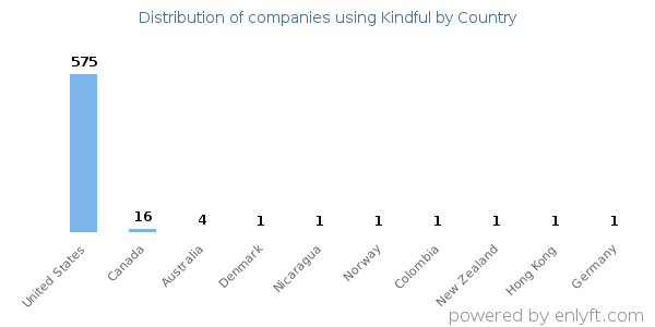 Kindful customers by country