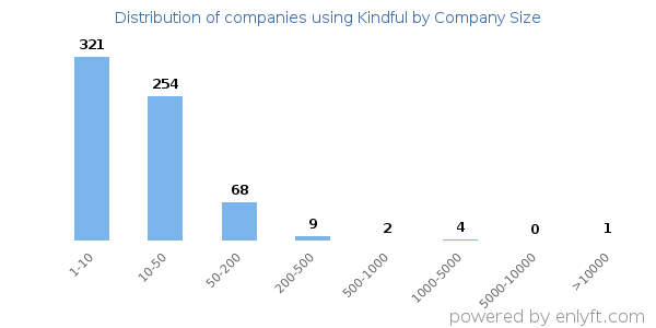 Companies using Kindful, by size (number of employees)