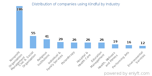 Companies using Kindful - Distribution by industry