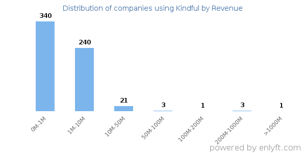 Kindful clients - distribution by company revenue