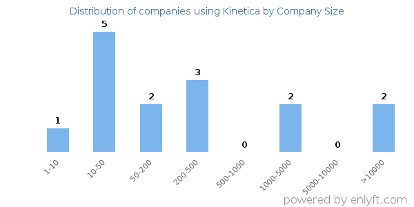 Companies using Kinetica, by size (number of employees)