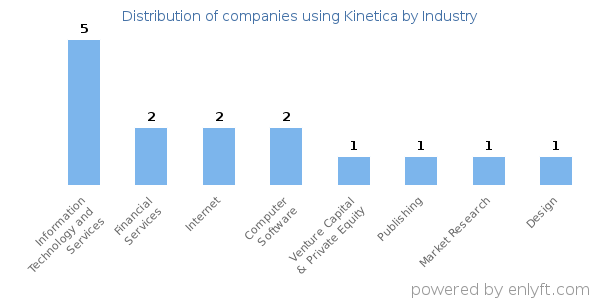 Companies using Kinetica - Distribution by industry