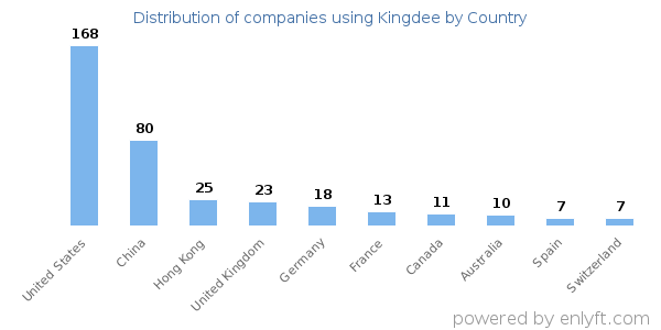 Kingdee customers by country