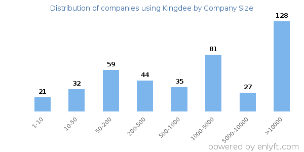 Companies using Kingdee, by size (number of employees)