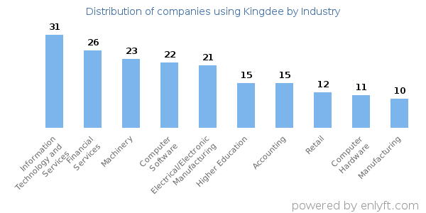 Companies using Kingdee - Distribution by industry