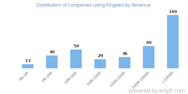Kingdee clients - distribution by company revenue