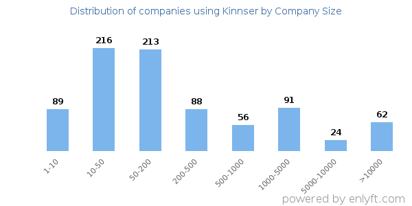 Companies using Kinnser, by size (number of employees)