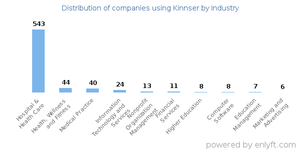 Companies using Kinnser - Distribution by industry