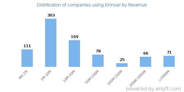 Kinnser clients - distribution by company revenue