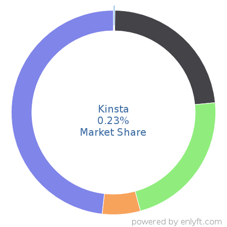 Kinsta market share in Web Hosting Services is about 0.38%